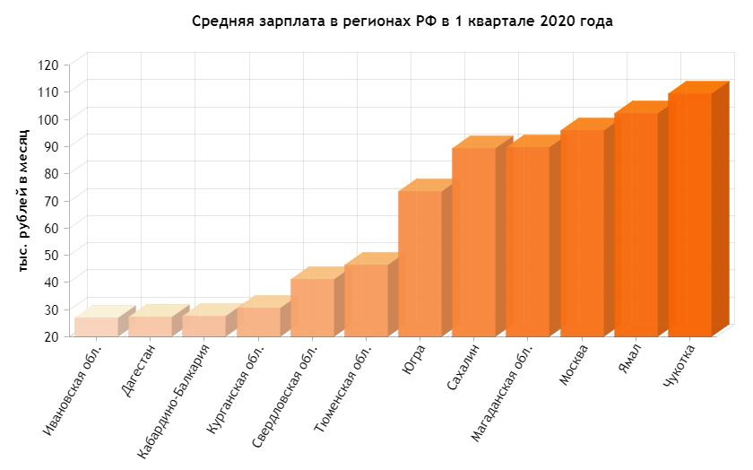 Заработная плата. Средняя зарплата. Средняя заработная плата в России. Средняя зарплата в России.
