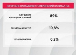 В Югре большинство получателей маткапитала потратили его на улучшение жилищных условий