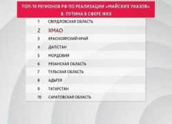 Поднялись на 8 пунктов и стали вторыми. Югра в ТОП-10 медиарейтинга в сфере ЖКХ