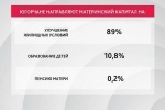 В Югре большинство получателей маткапитала потратили его на улучшение жилищных условий