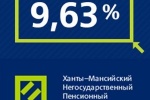 Доходность пенсионных накоплений Ханты-Мансийского НПФ превысила инфляцию