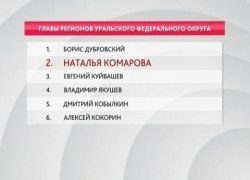 Наталья Комарова вновь в числе лидеров медиарейтинга губернаторов РФ