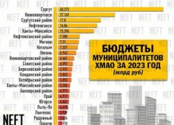 Самыми богатыми муниципалитетами ХМАО стали Сургут и Сургутский район