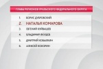 Наталья Комарова вновь в числе лидеров медиарейтинга губернаторов РФ